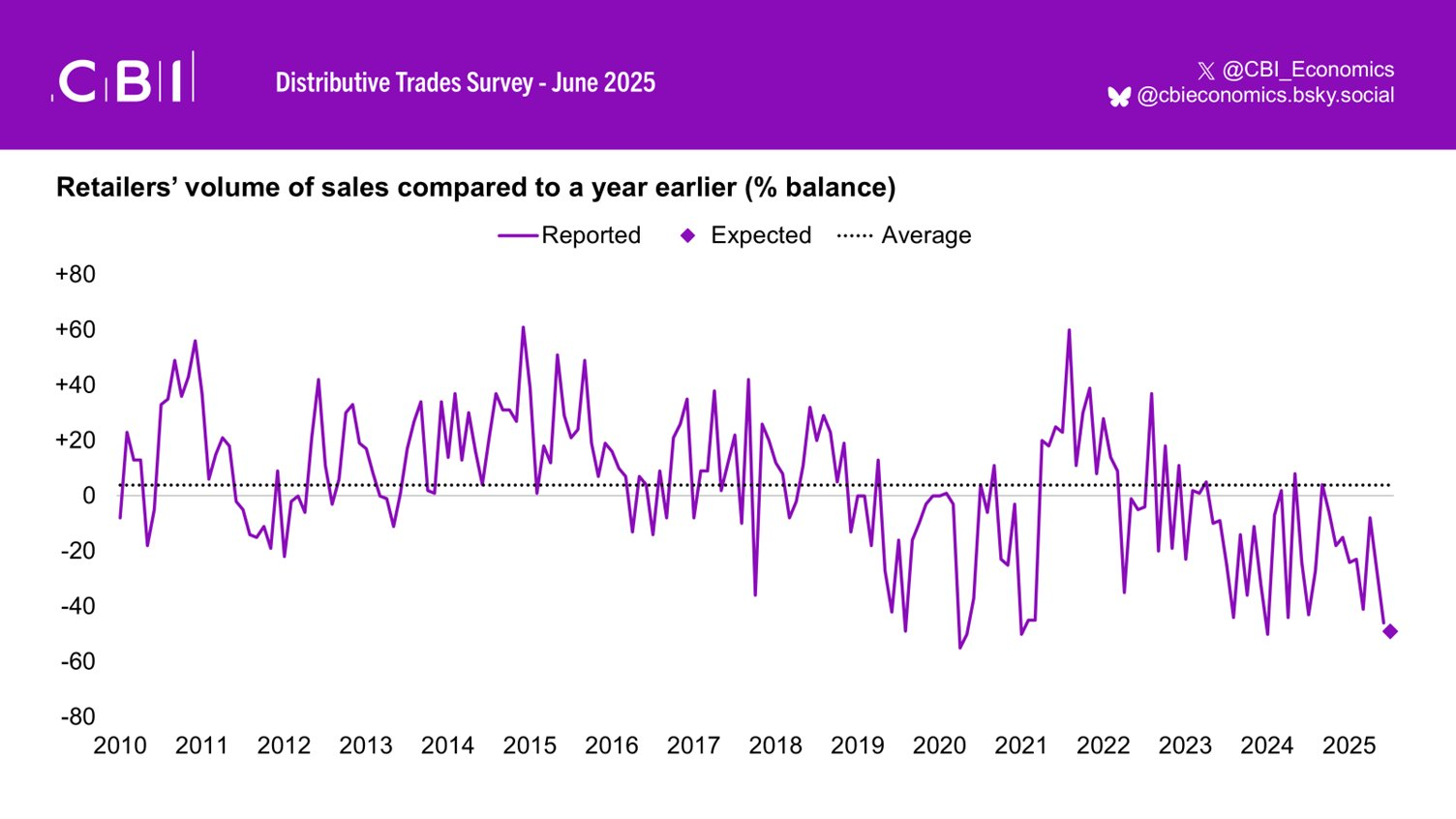 cbi-distributive-trades-survey-june-2025-1.png