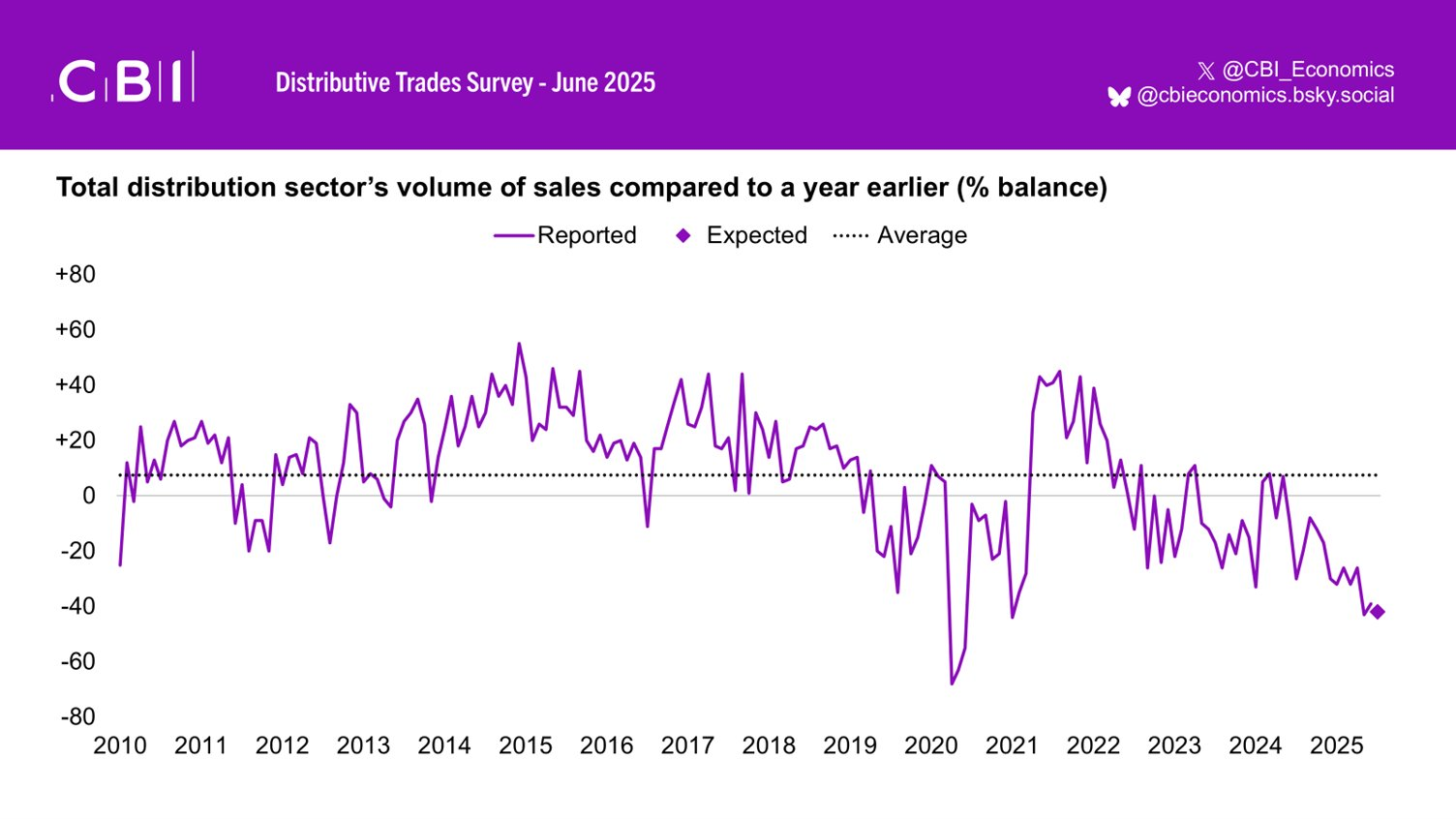 cbi-distributive-trades-survey-june-2025-2.png