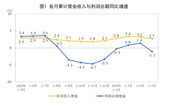 china-industrial-profits-may-2025-1.png