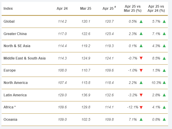 drewry-global-container-throughput-index-april-2025-2.png