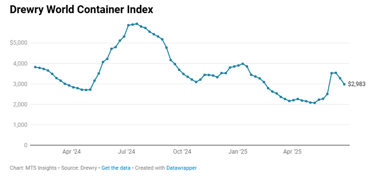 drewry-world-container-index-week-of-june-26th-(1)-1.png