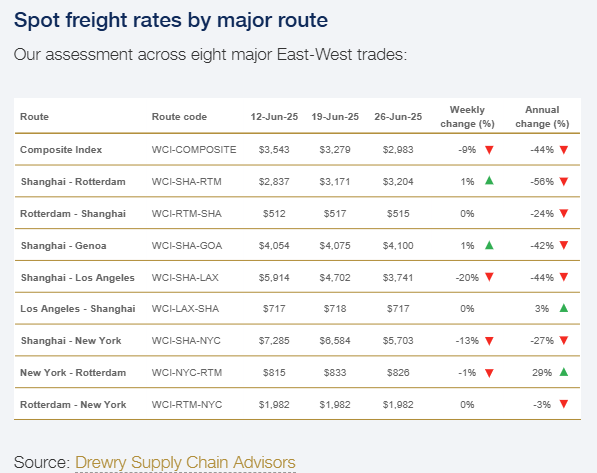 drewry-world-container-index-week-of-june-26th-(1)-2.png