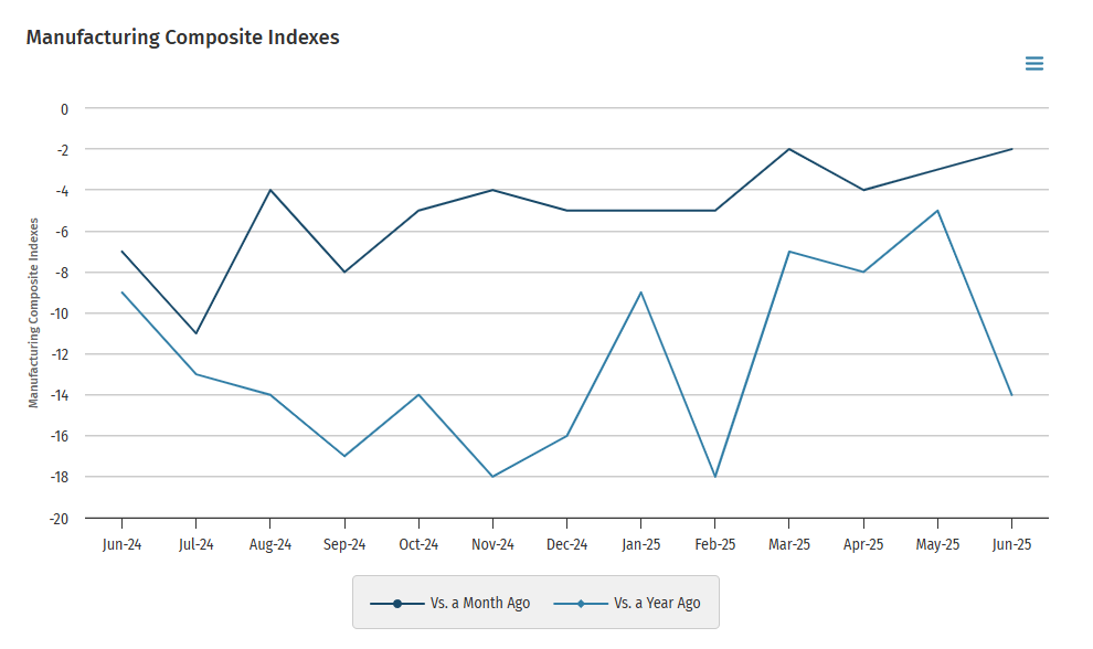 kansas-city-fed-manufacturing-survey-june-2025-1.png