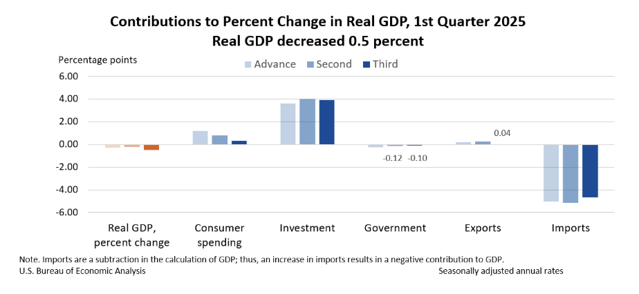 us-gdp-q1-2025-(3rd-estimate)-1.png