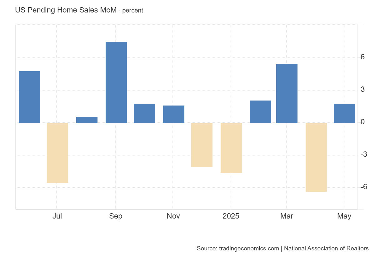 us-pending-home-sales-may-2025-1.png
