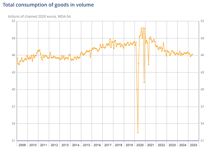 france-household-goods-consumption-may-2025-1.png