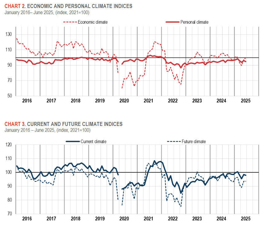 italy-consumer-and-business-confidence-june-2025-1.png