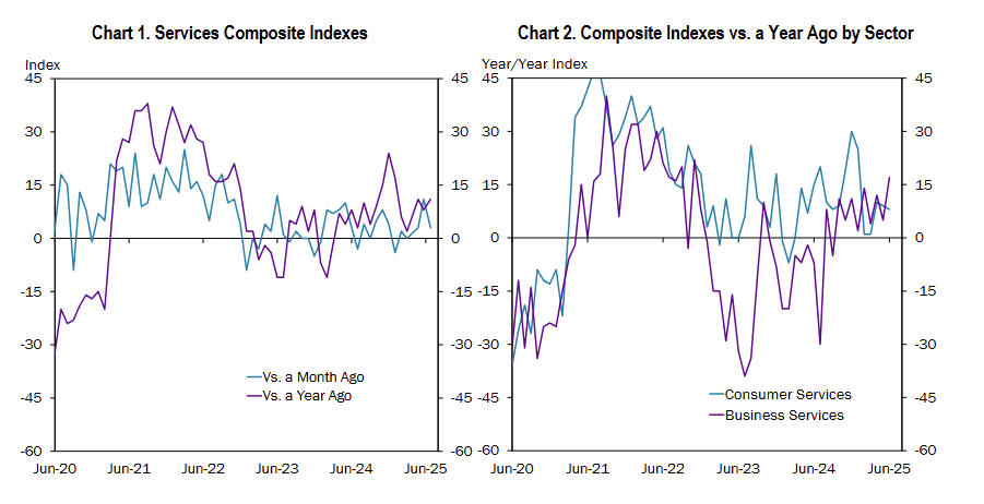 kansas-city-fed-services-survey-june-2025-1.png