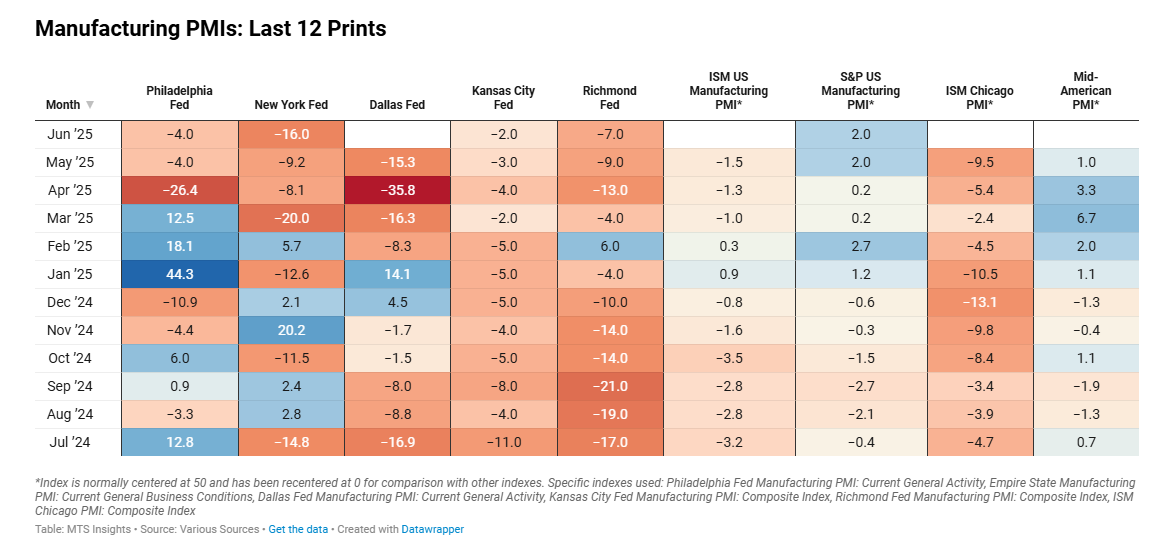mtsi-manufacturing-pmi-composite-indexes-week-of-june-27th-2.png
