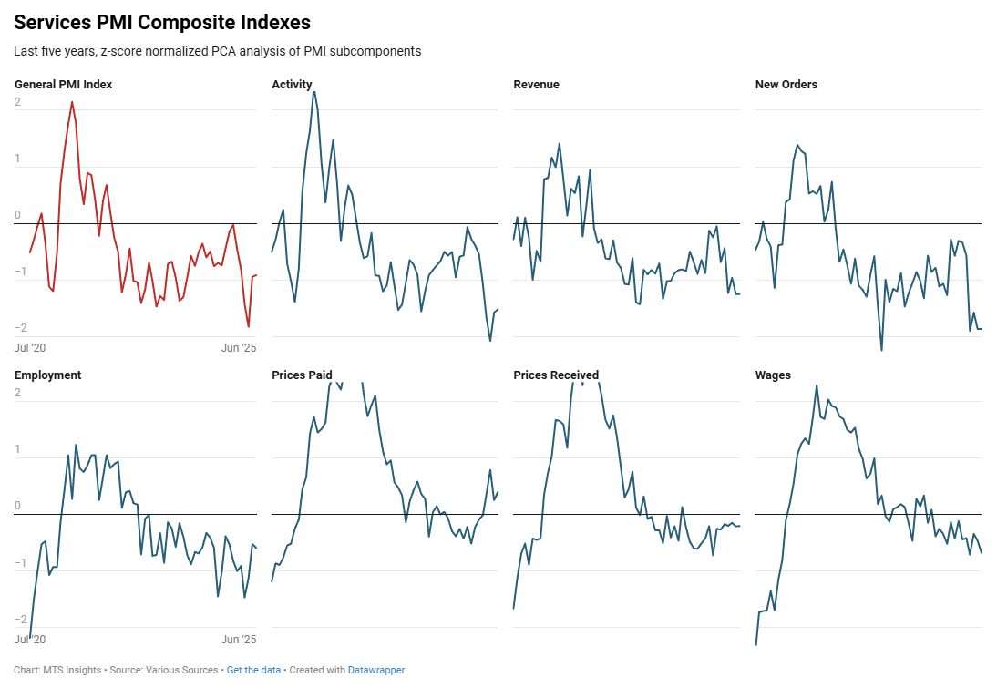 mtsi-services-pmi-composite-indexes-june-2025-(2nd-estimate)-1.png