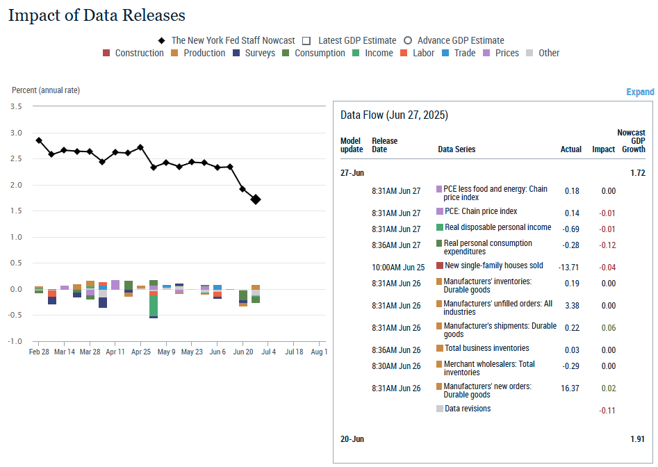 new-york-fed-staff-nowcast-week-of-june-27th-1.png