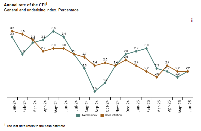 spain-cpi-june-2025-(preliminary)-1.png