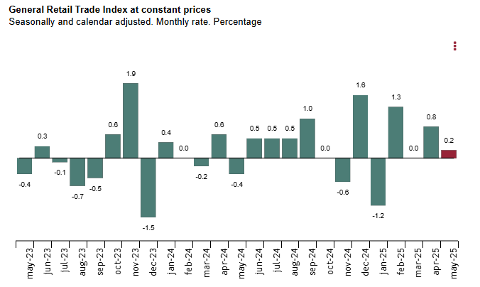 spain-retail-sales-may-2025-1.png