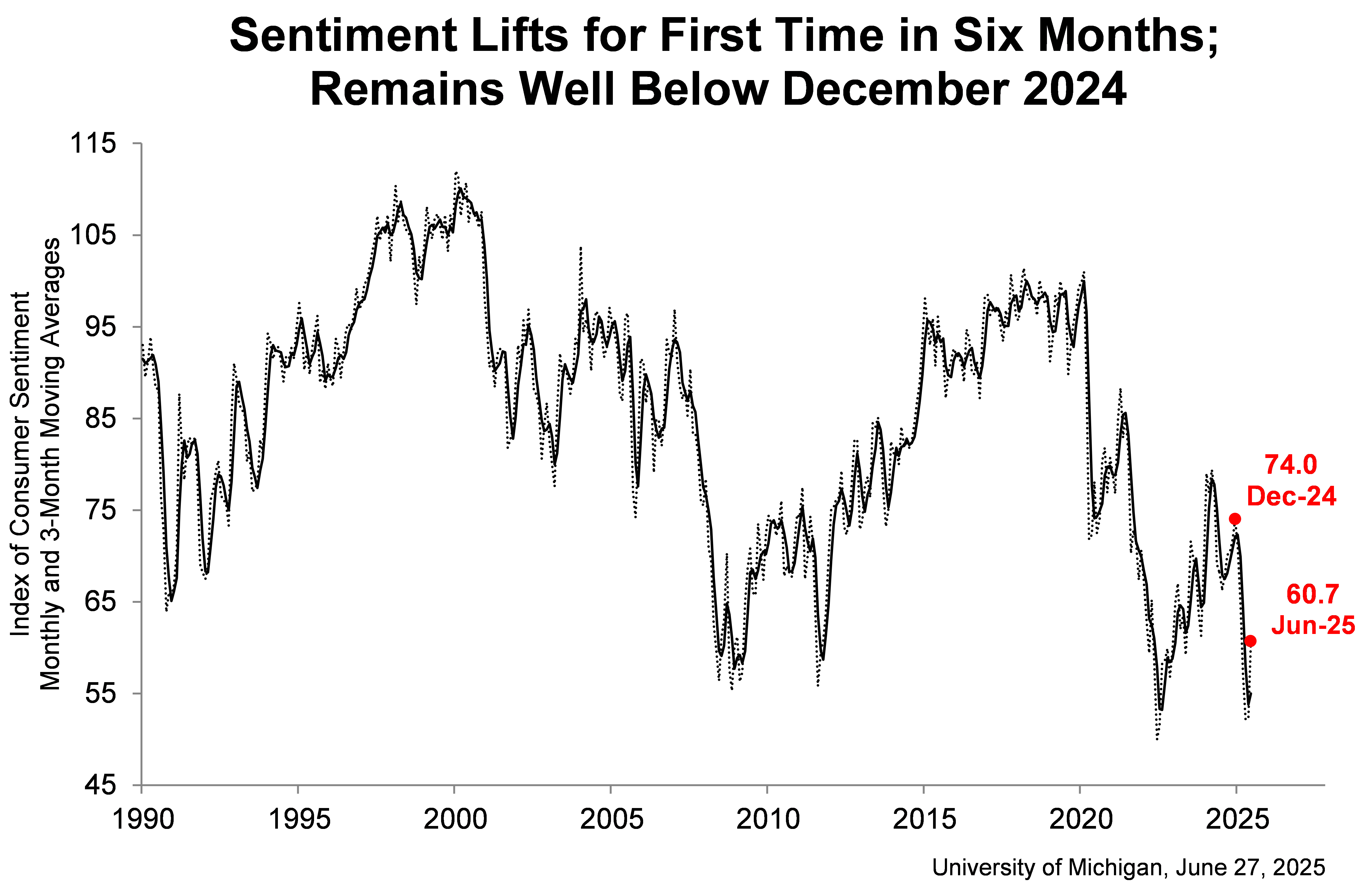 umich-index-of-consumer-sentiment-june-2025-(final)-1.png