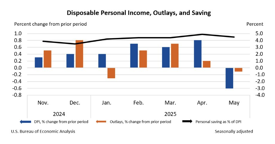 us-personal-income-and-outlays-may-2025-1.png