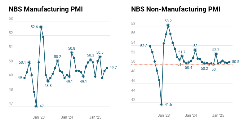 china-nbs-pmis-june-2025-1.png