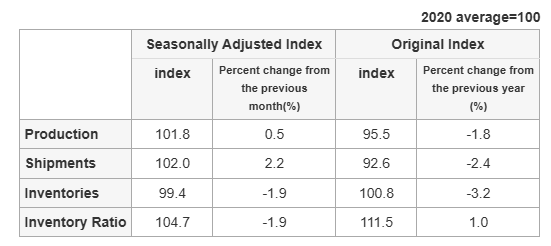 japan-industrial-production-may-2025-(preliminary)-1.png
