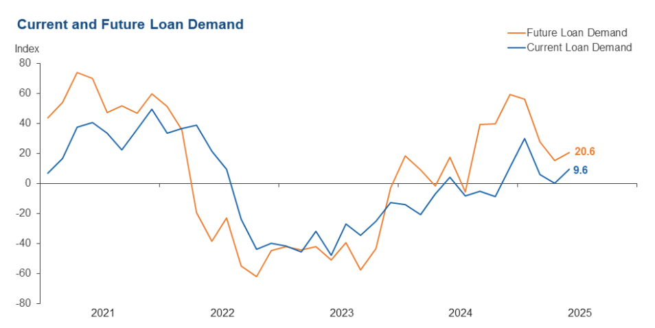 dallas-fed-banking-conditions-survey-june-2025-2.png