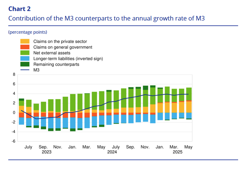 euro-area-monetary-developments-may-2025-1.png