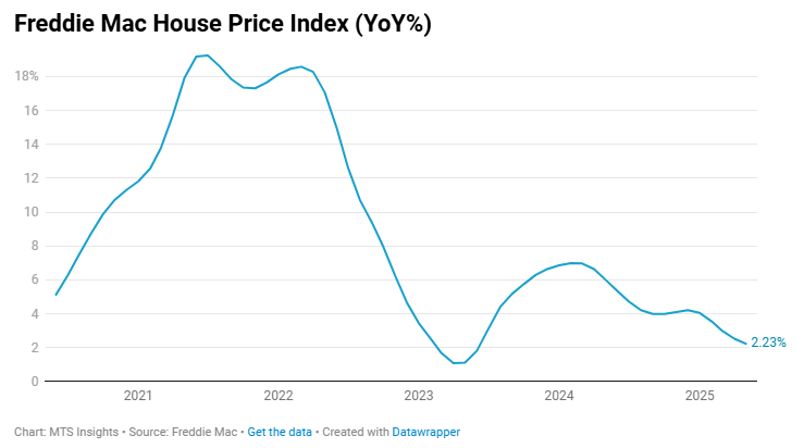 freddie-mac-house-price-index-may-2025-1.png