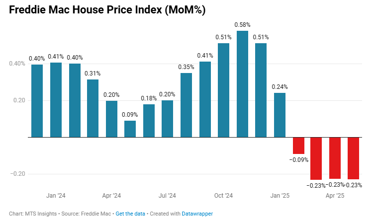 freddie-mac-house-price-index-may-2025-2.png