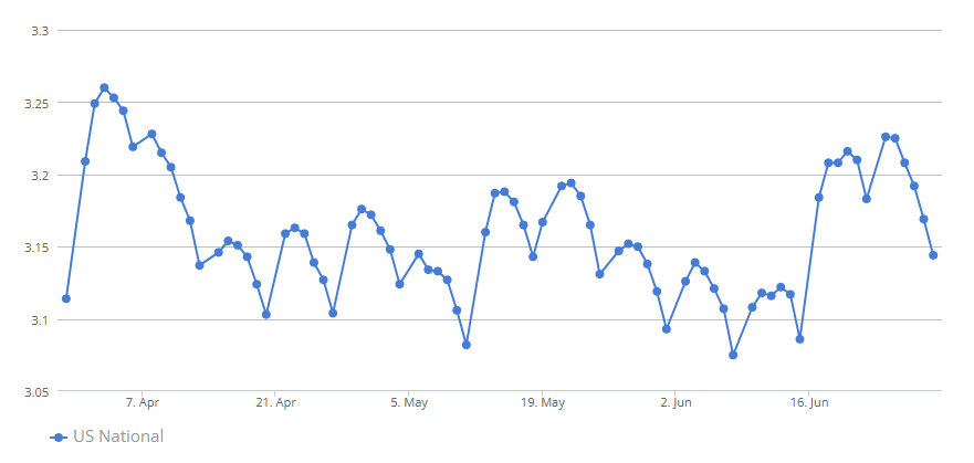 gasbuddy-weekly-gas-prices-week-of-june-30th-1.png