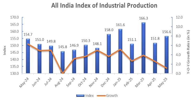 india-industrial-production-may-2025-1.png