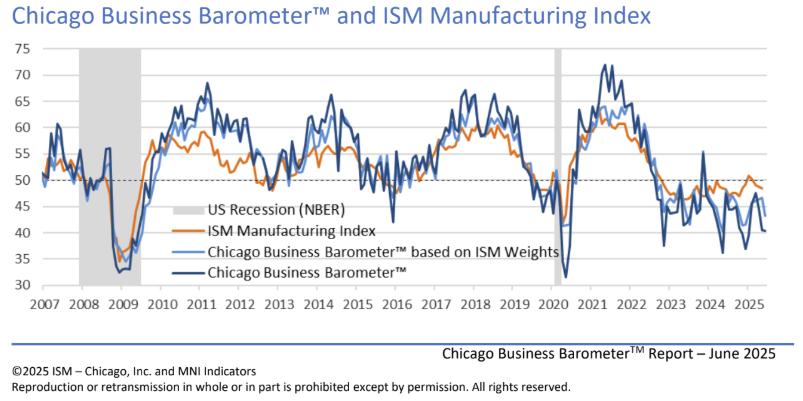 ism-chicago-pmi-june-2025-1.png