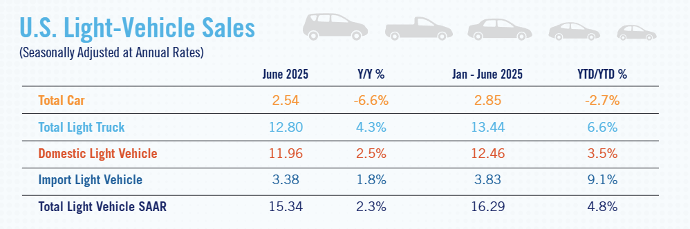 nada-us-light-vehicle-sales-june-2025-1.png