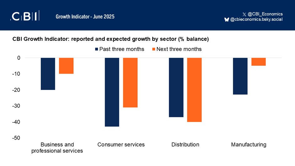private-sector-growth-expectations-remain-weak---cbi-growth-indicator-june-2025-2.png