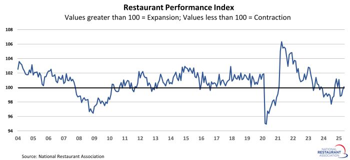 restaurant-performance-index-may-2025-1.png