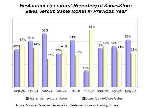 restaurant-performance-index-may-2025-2.png