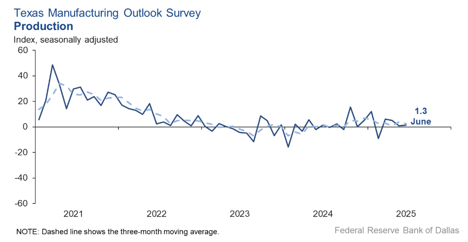 texas-manufacturing-outlook-survey-june-2025-1.png