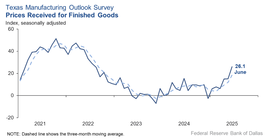 texas-manufacturing-outlook-survey-june-2025-2.png