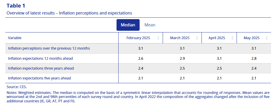 ecb-consumer-expectations-survey-may-2025-1.png