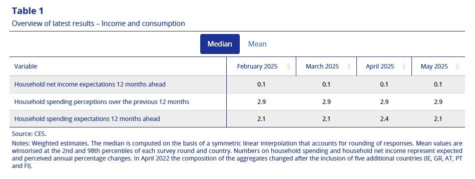 ecb-consumer-expectations-survey-may-2025-2.png