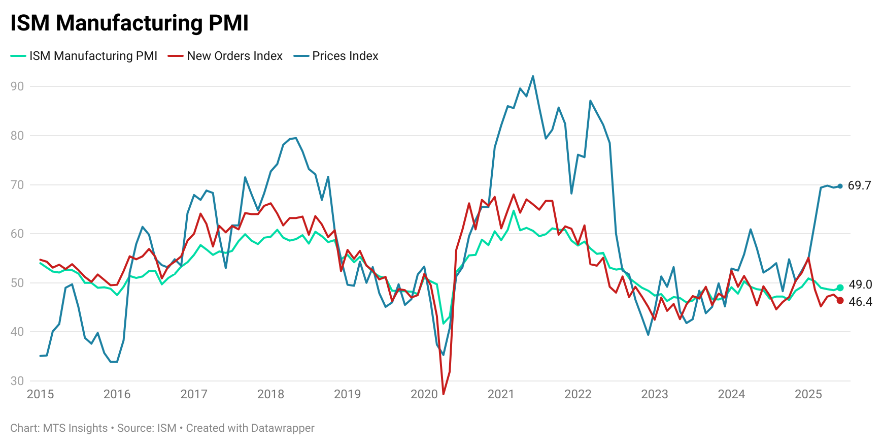ism-manufacturing-pmi-june-2025-1.png