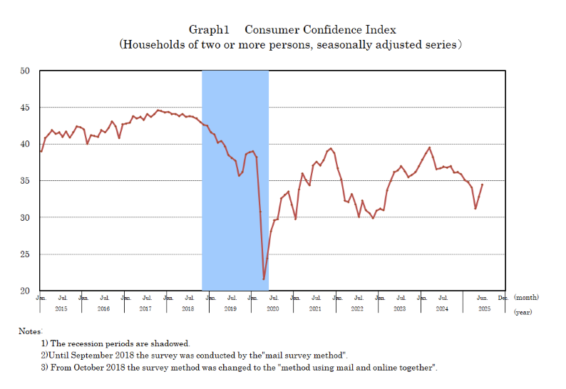japan-consumer-confidence-june-2025-1.png