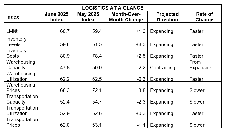 logistics-managers’-index-june-2025-1.png