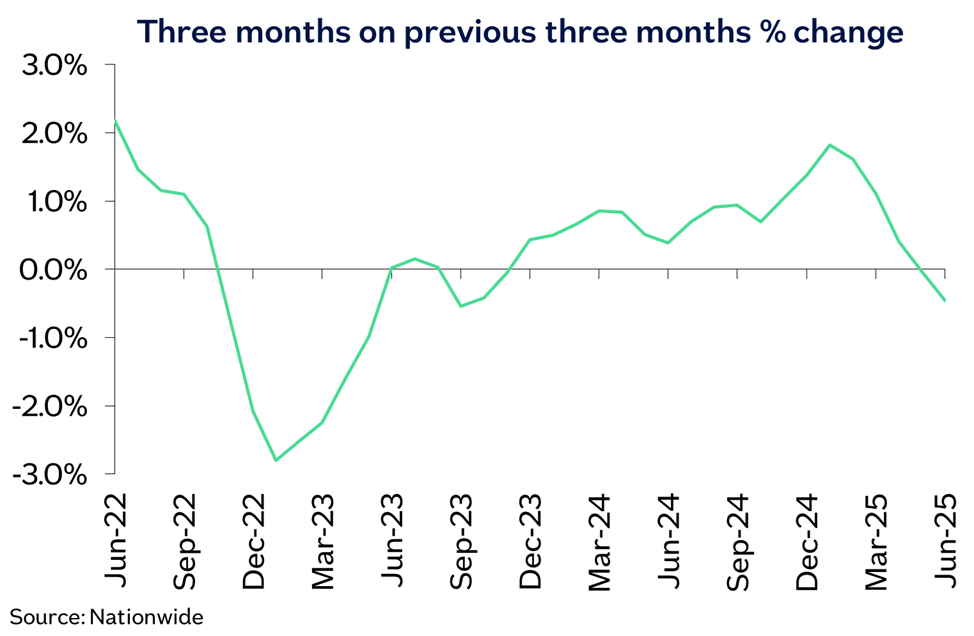 nationwide-house-price-index-june-2025-1.png