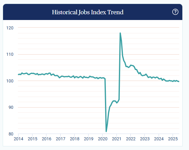 paychex-small-business-employment-watch-june-2025-1.png
