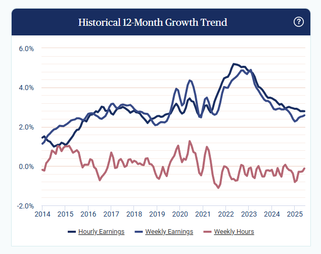 paychex-small-business-employment-watch-june-2025-3.png