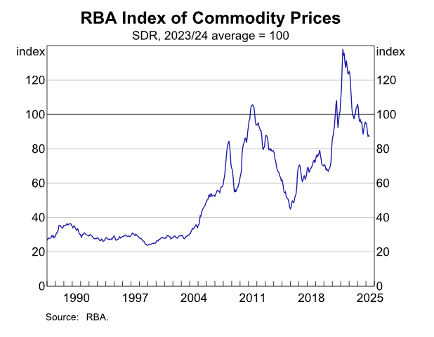 rba-index-of-commodity-prices-june-2025-1.png