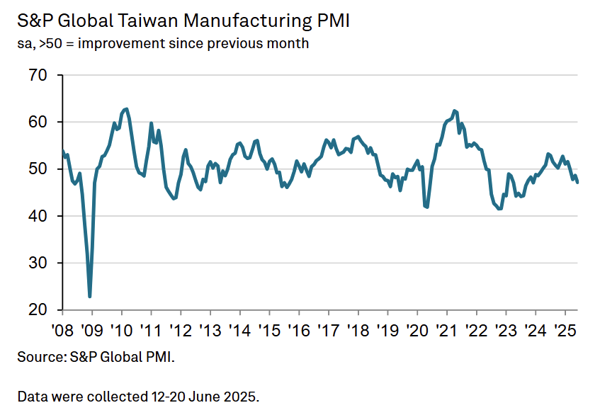 s&p-global-manufacturing-pmis-june-2025-3.png