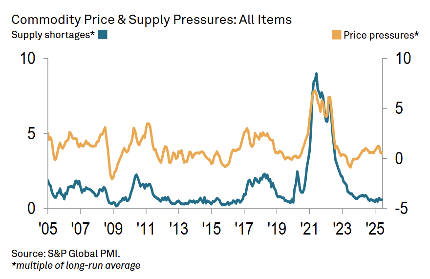 s&p-pmi-commodity-price-&-supply-indicators-june-2025-1.png