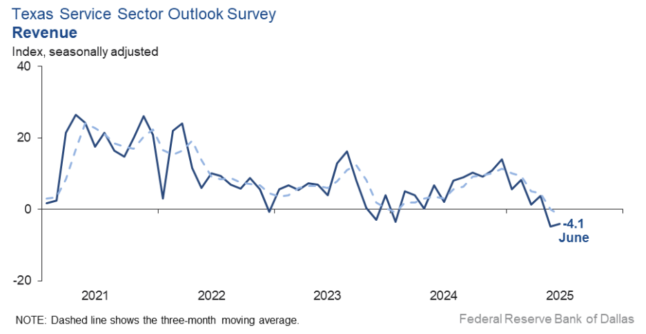 texas-service-sector-outlook-survey-june-2025-1.png