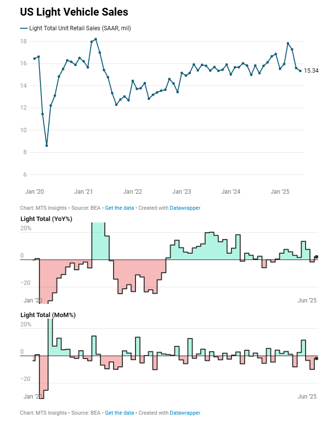 bea-us-vehicle-sales-june-2025-1.png