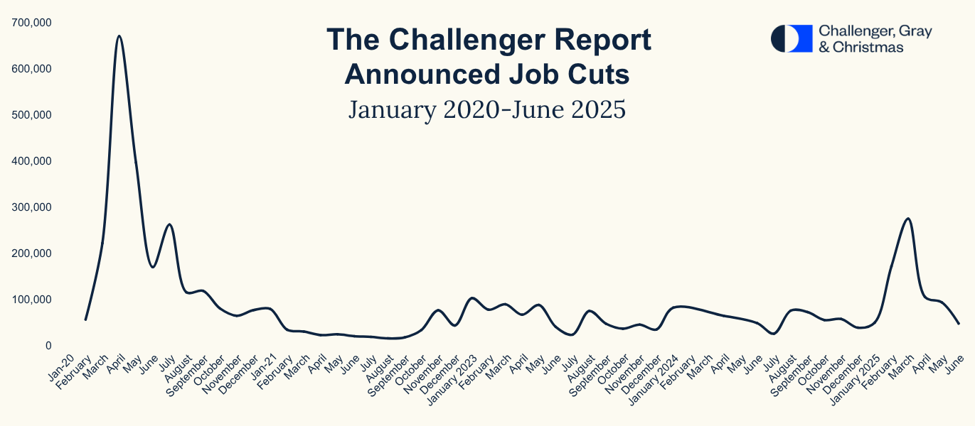 challenger-job-cuts-report-june-2025-1.png
