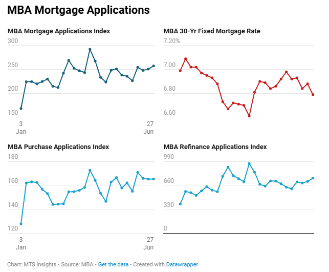mba-mortgage-applications-week-of-june-27th-1.png