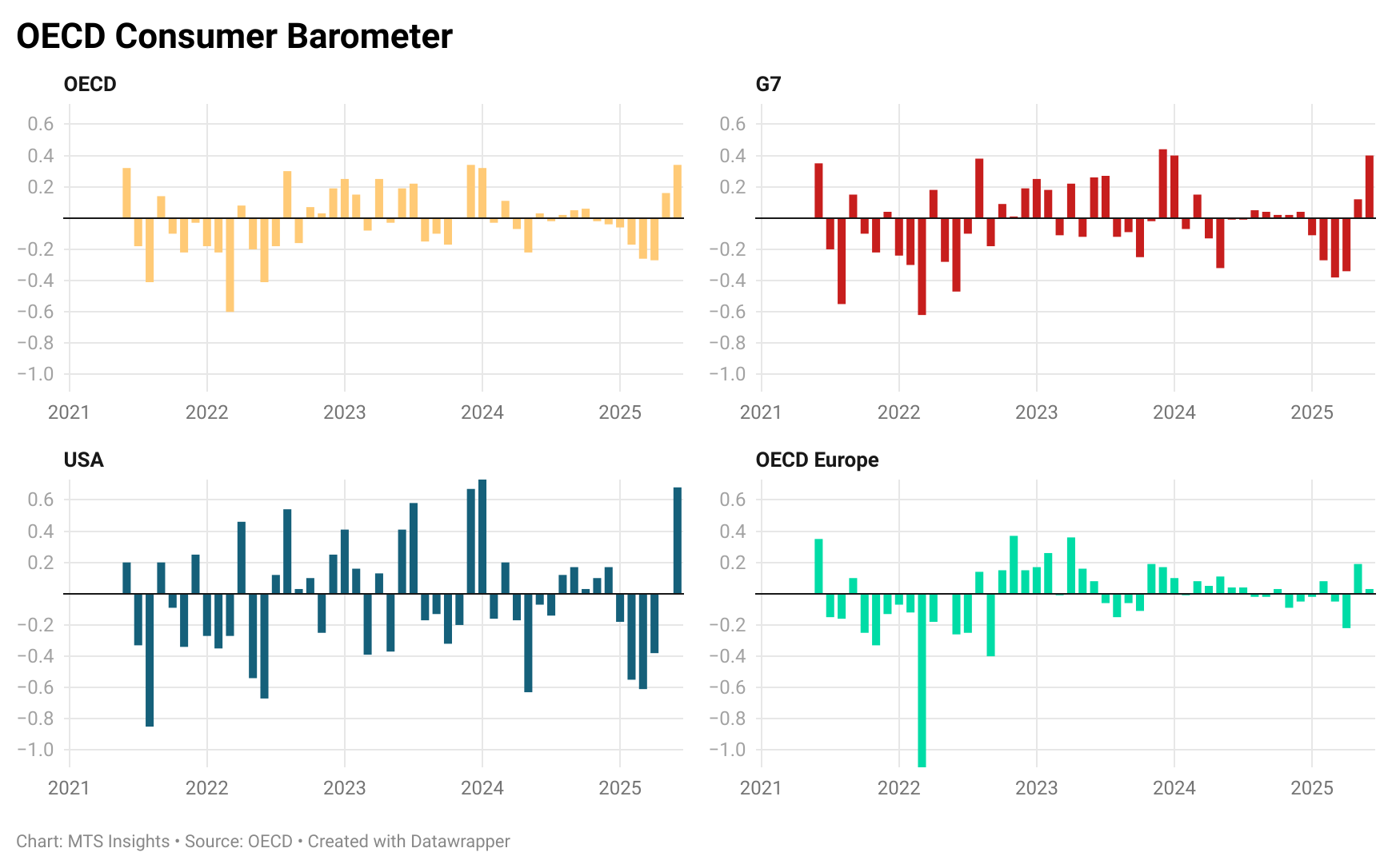 oecd-consumer-barometer-june-2025-1.png